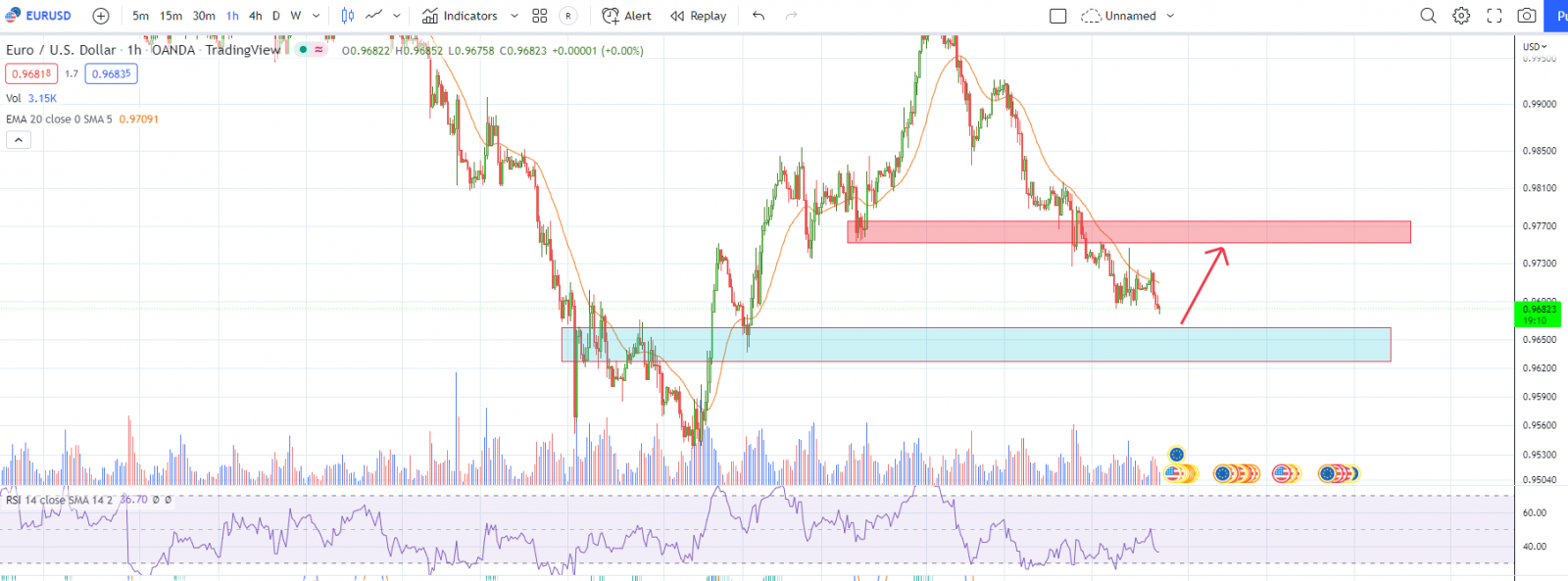 EURUSD PTKT 11-10-2022