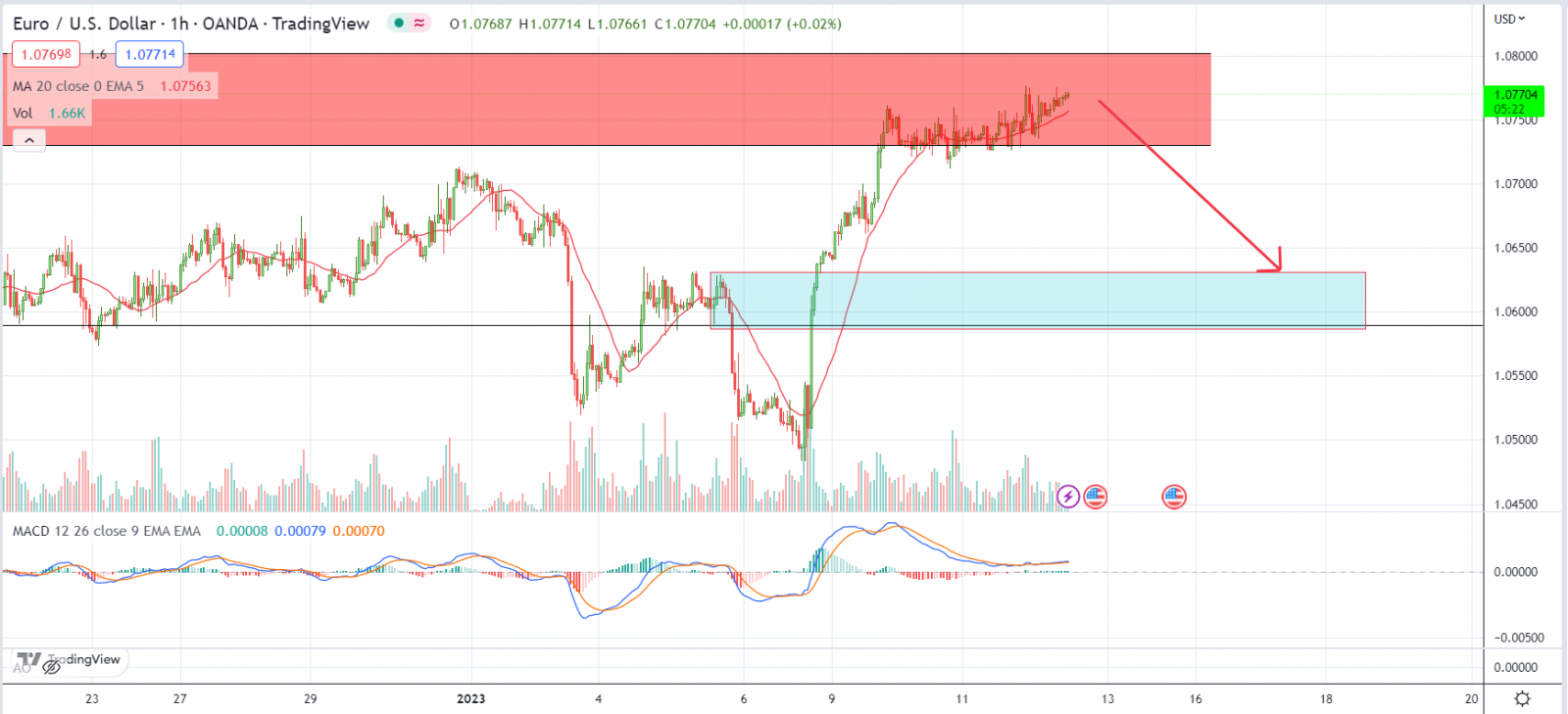 EURUSD PTKT 12-1-2023