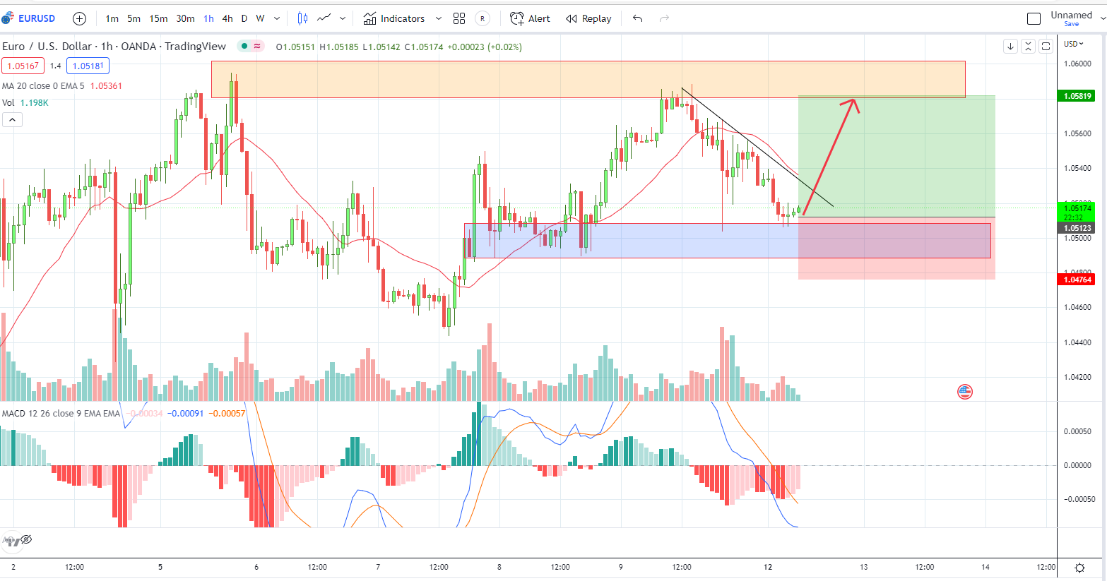 EURUSD PTKT 12-12-2022