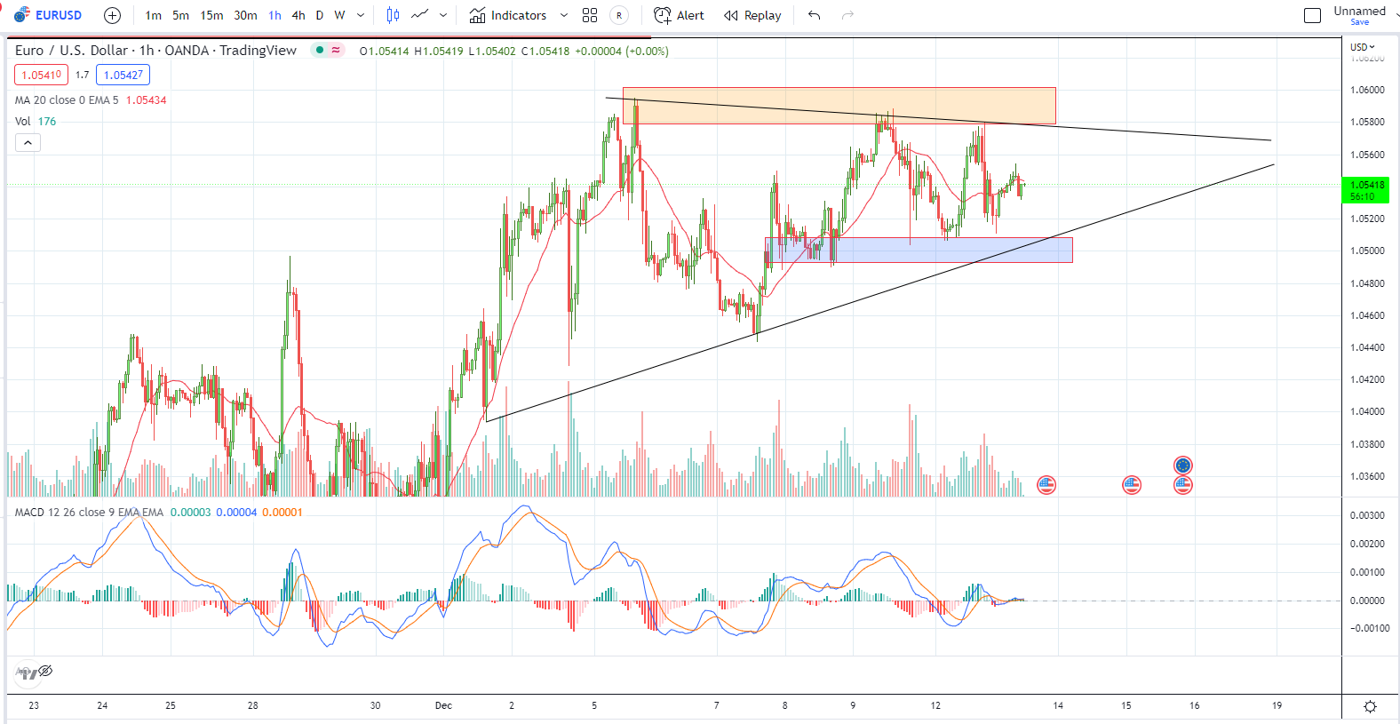 EURUSD PTKT 13-12-2022