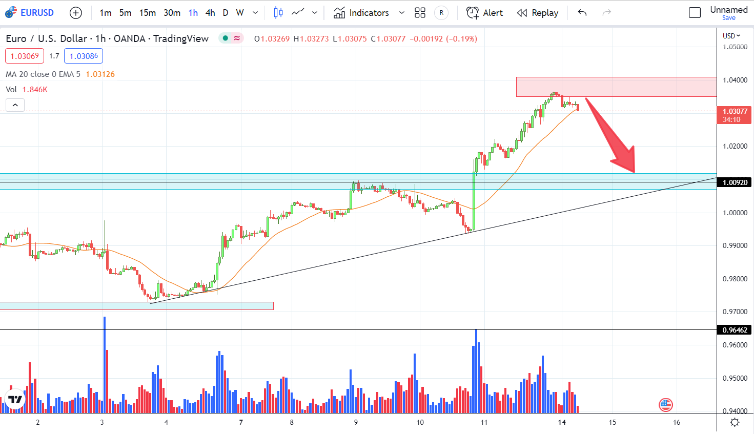 EURUSD PTKT 14-11-2022