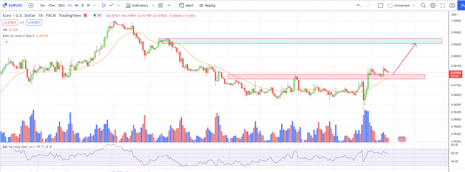 EURUSD PTKT 14-10-2022