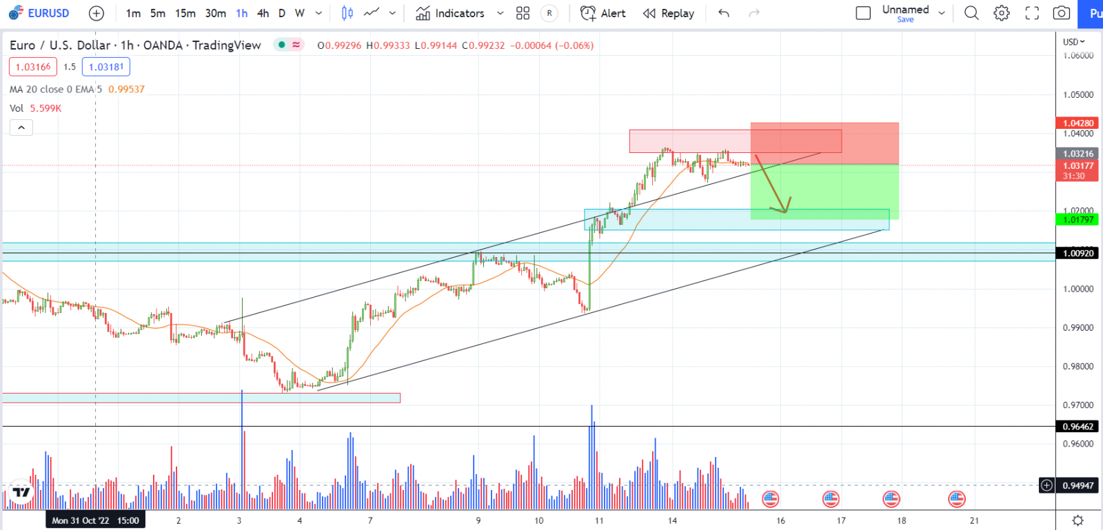 EURUSD PTKT 15-11-2022