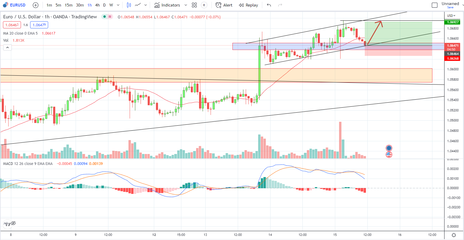 EURUSD PTKT 15-12-2022