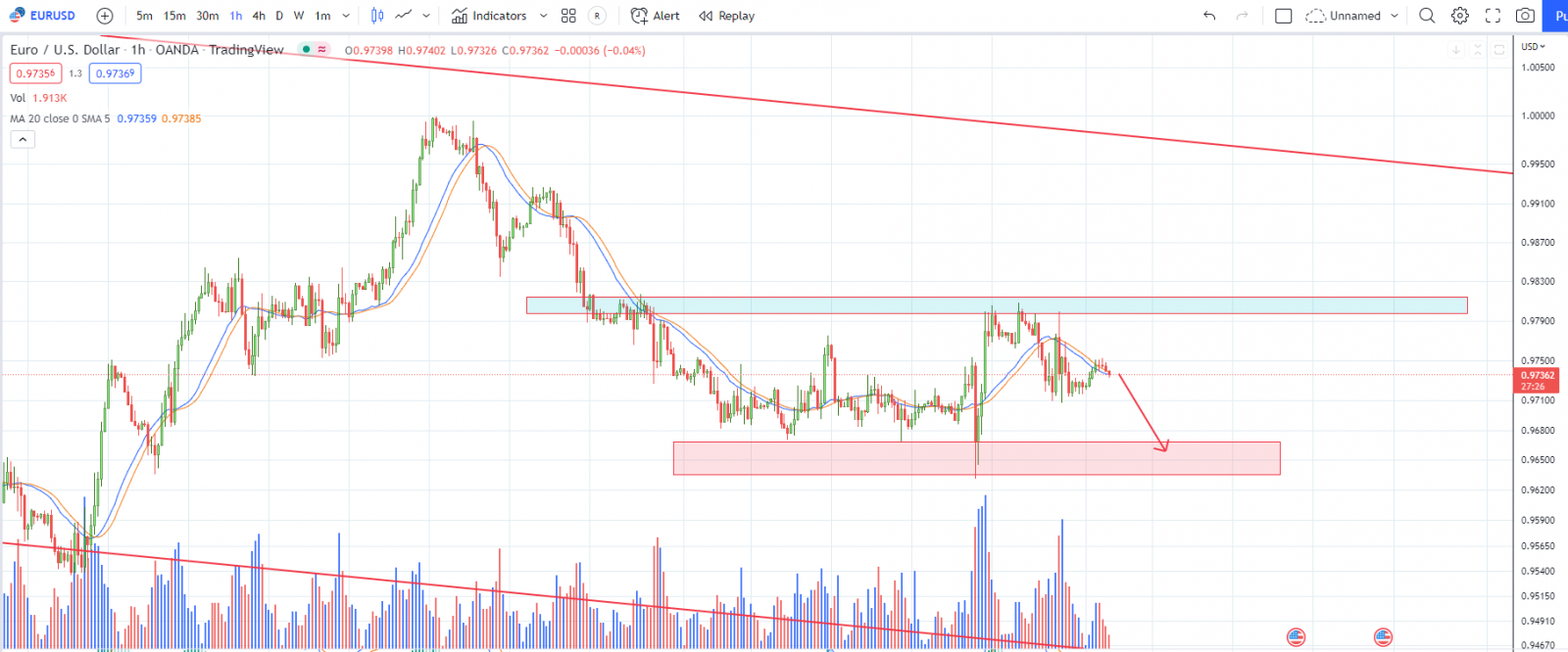 EURUSD PTKT 17-10-2022