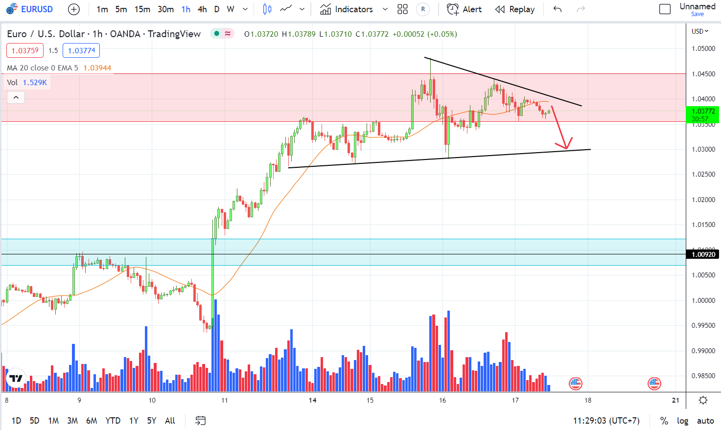 EURUSD PTKT 17-11-2022