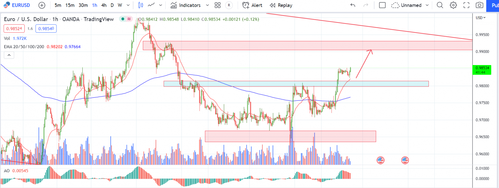 EURUSD PTKT 18-10-2022