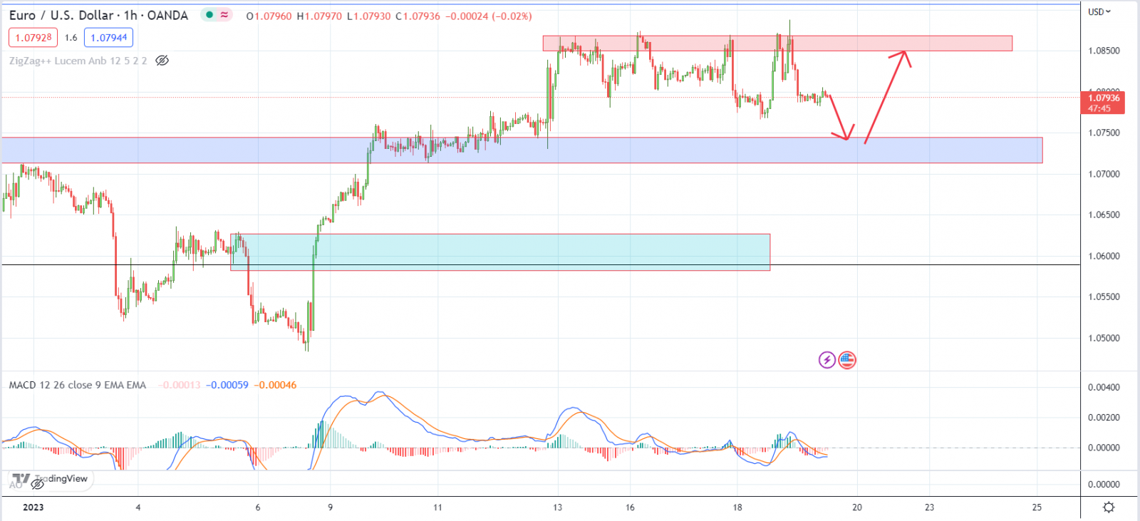 EURUSD PTKT 19-01-2023