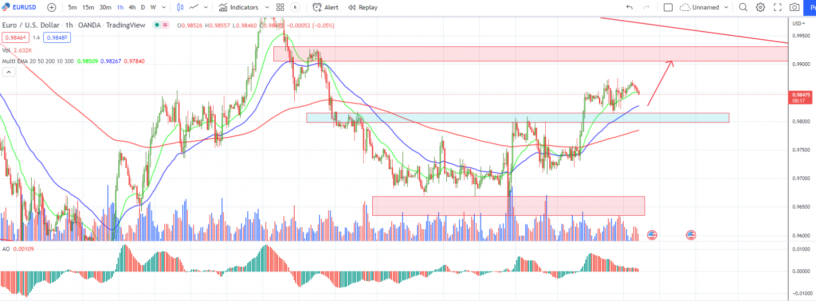 EURUSD PTKT 19-10-2022