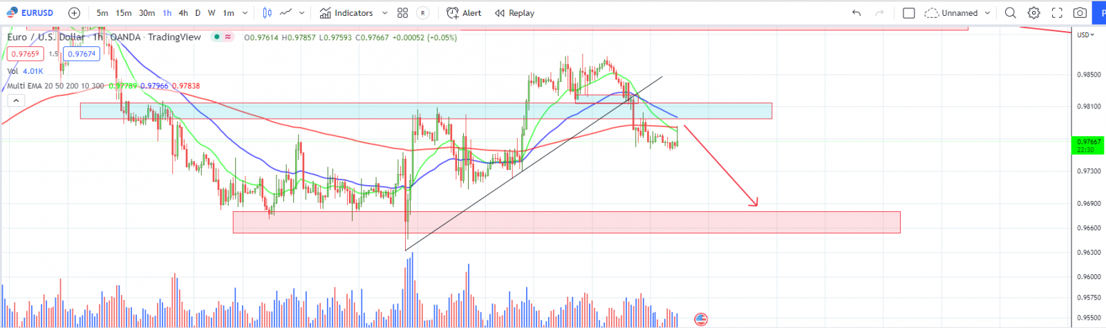 EURUSD PTKT 20-10-2022