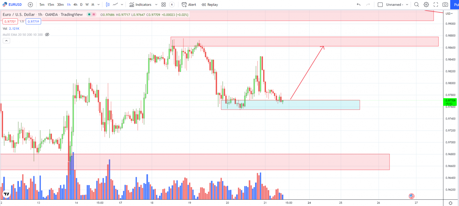 EURUSD PTKT 21-10-22