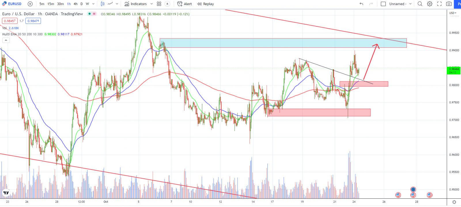 EURUSD PTKT 24-10-2022