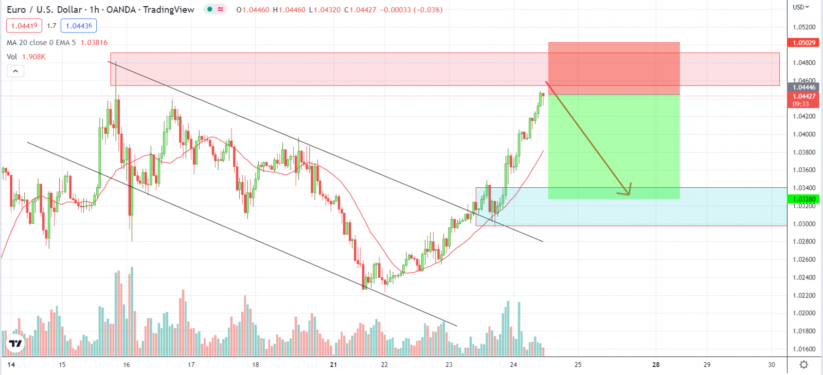 EURUSD PTKT 24-11-2022