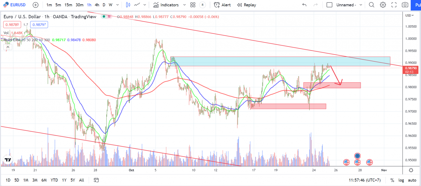 EURUSD PTKT 25-10-2022