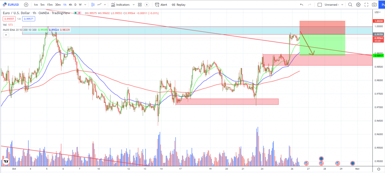 EURUSD PTKT 26-10-2022