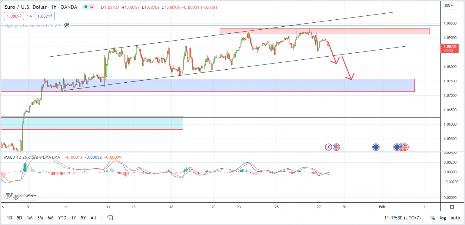 EURUSD PTKT 27-01-2023