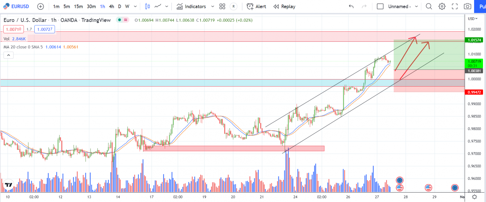 EURUSD PTKT 27-10-2022