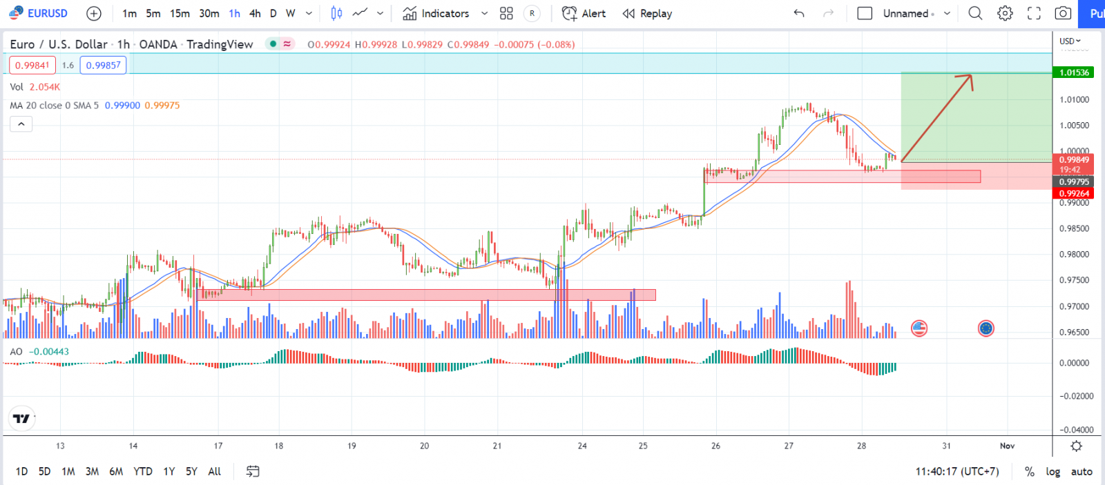 EURUSD PTKT 28-10-2022