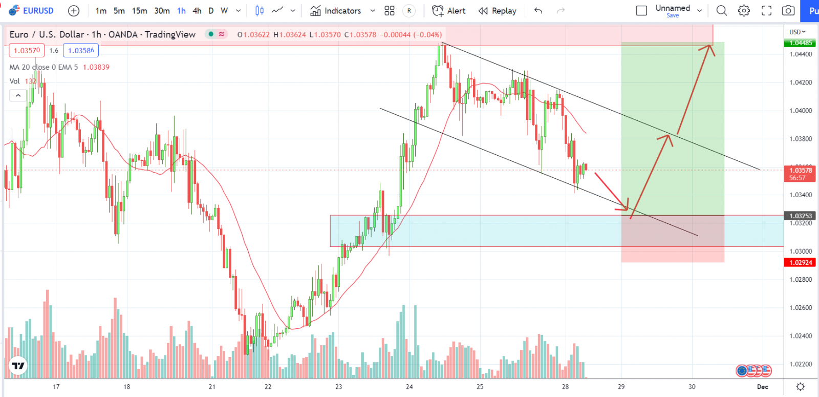 EURUSD PTKT 28-11-2022