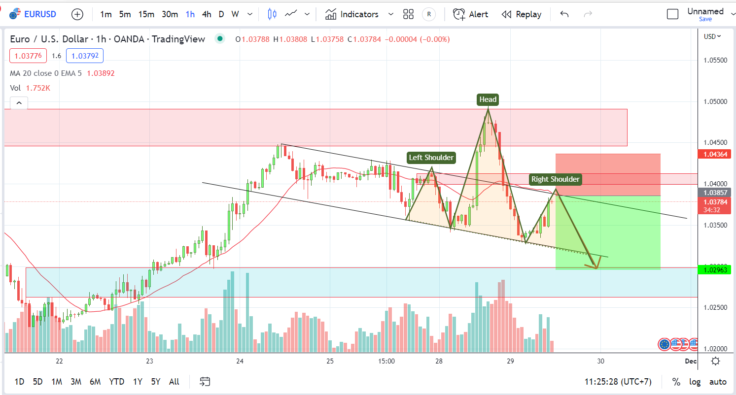 EURUSD PTKT 29-11-2022