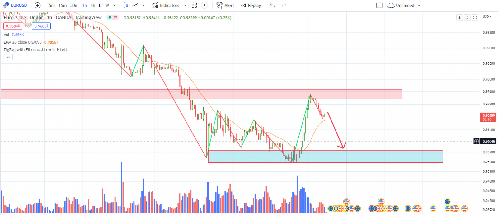 EURUSD PTKT 29-09-2022