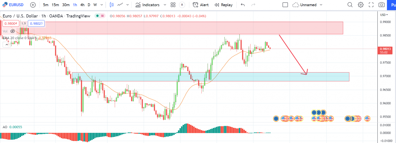 EURUSD PTKT 03-10-2022