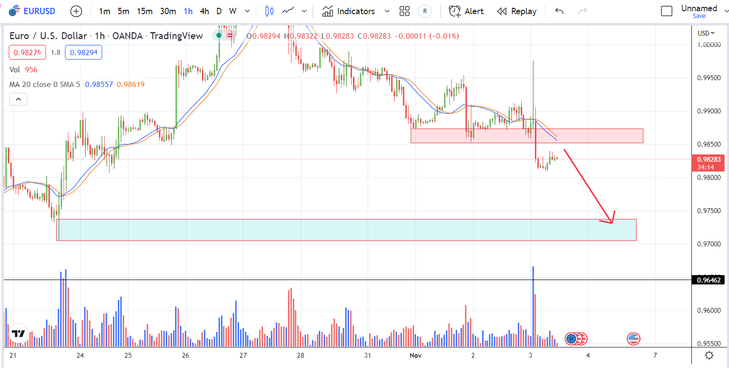 EURUSD PTKT 3-11-2022