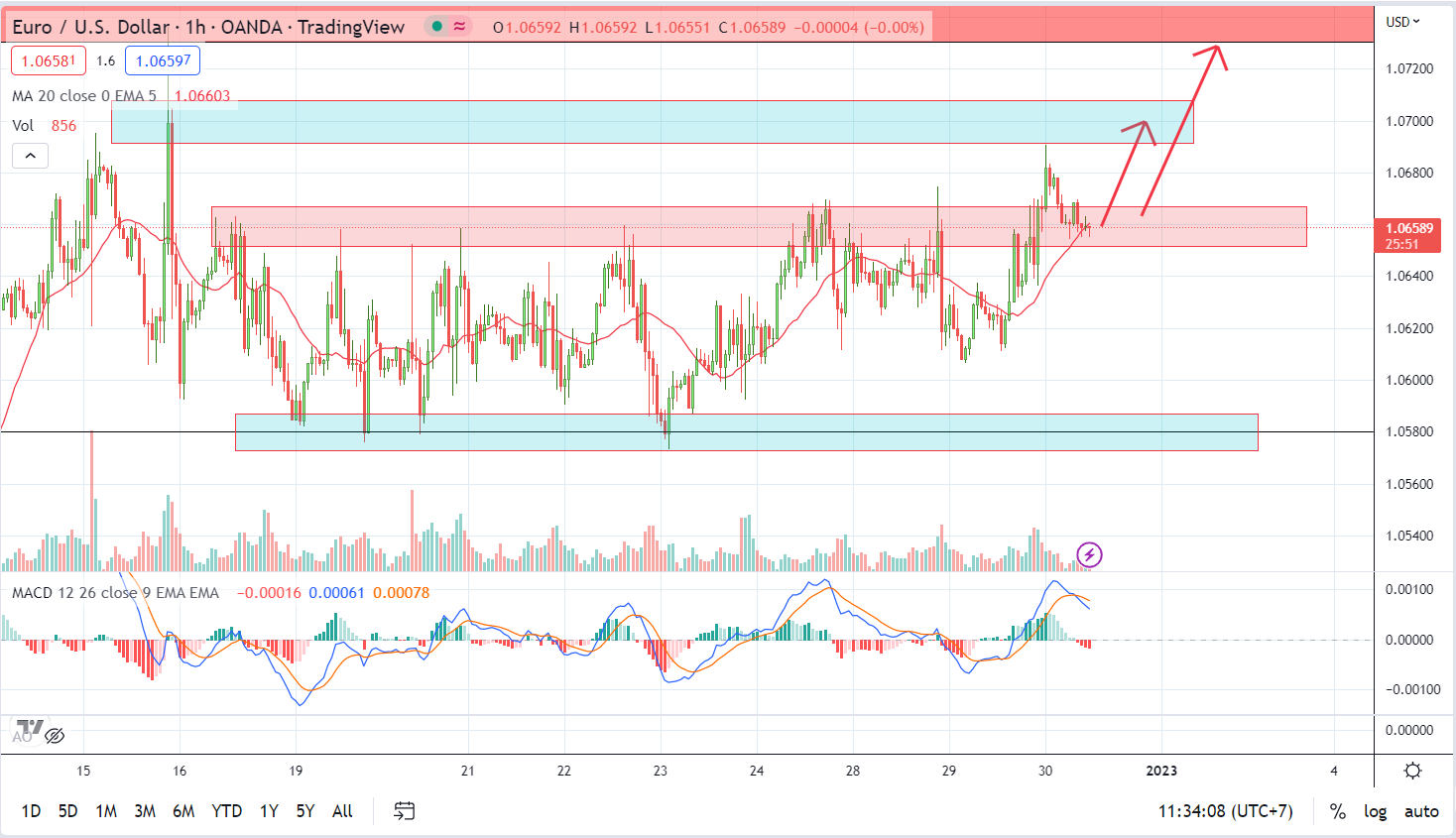 EURUSD PTKT 30-12-2022