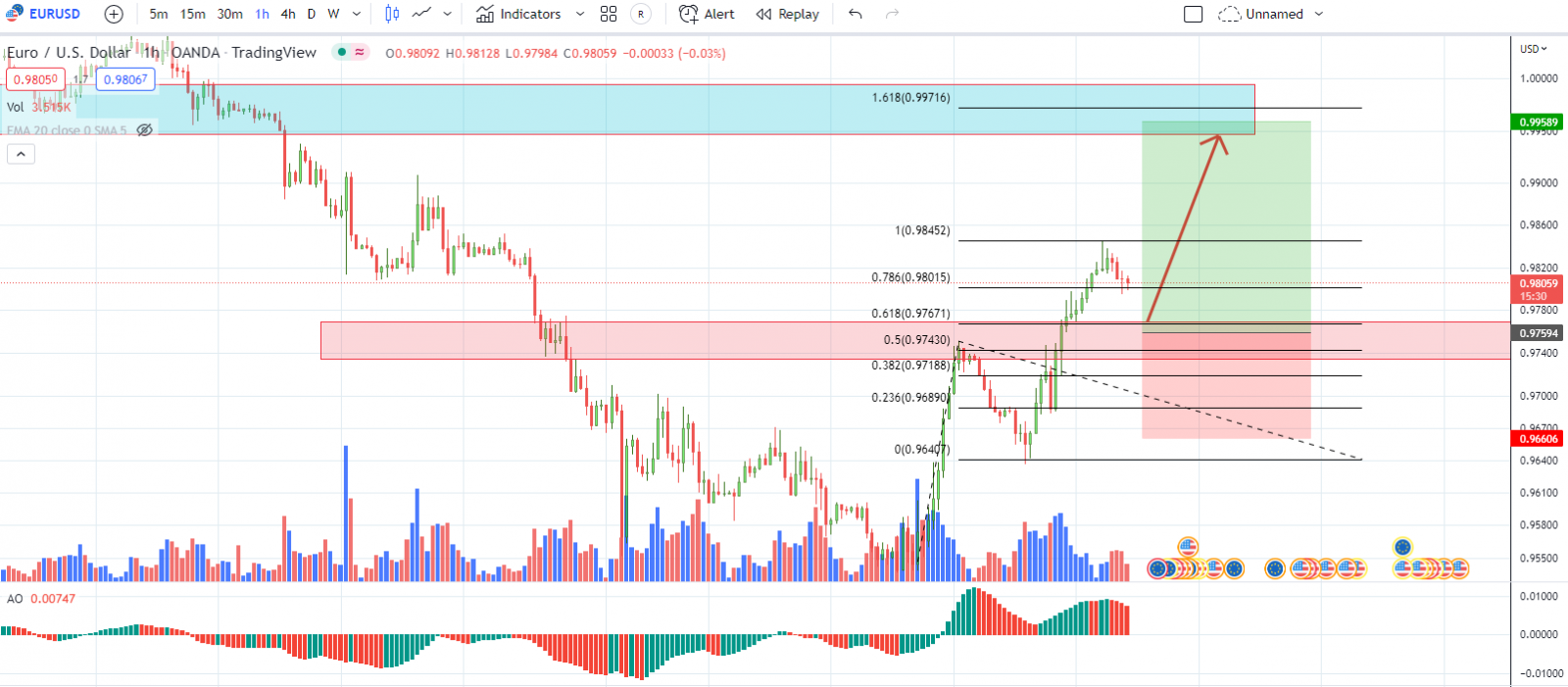 EURUSD PTKT 30-09-2022