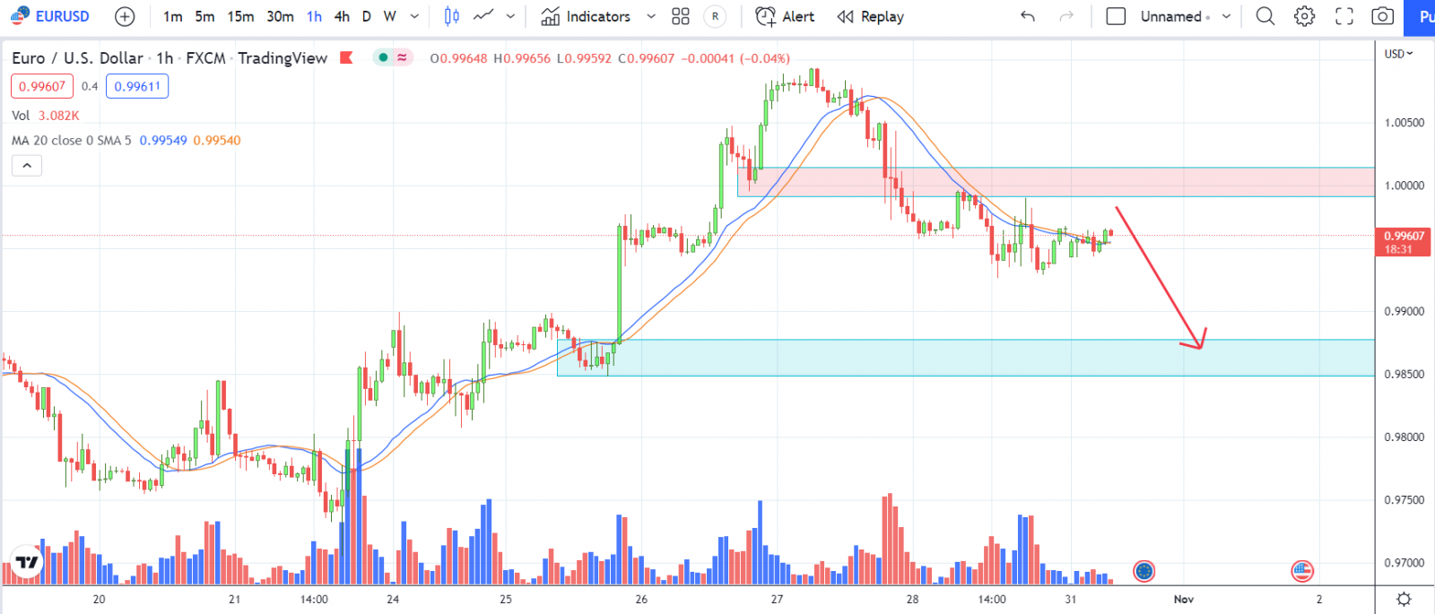 EURUSD PTKT 31-10-2022