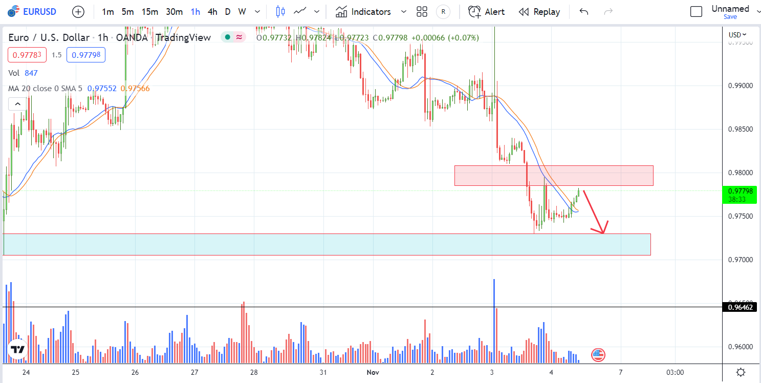 EURUSD PTKT 4-11-2022