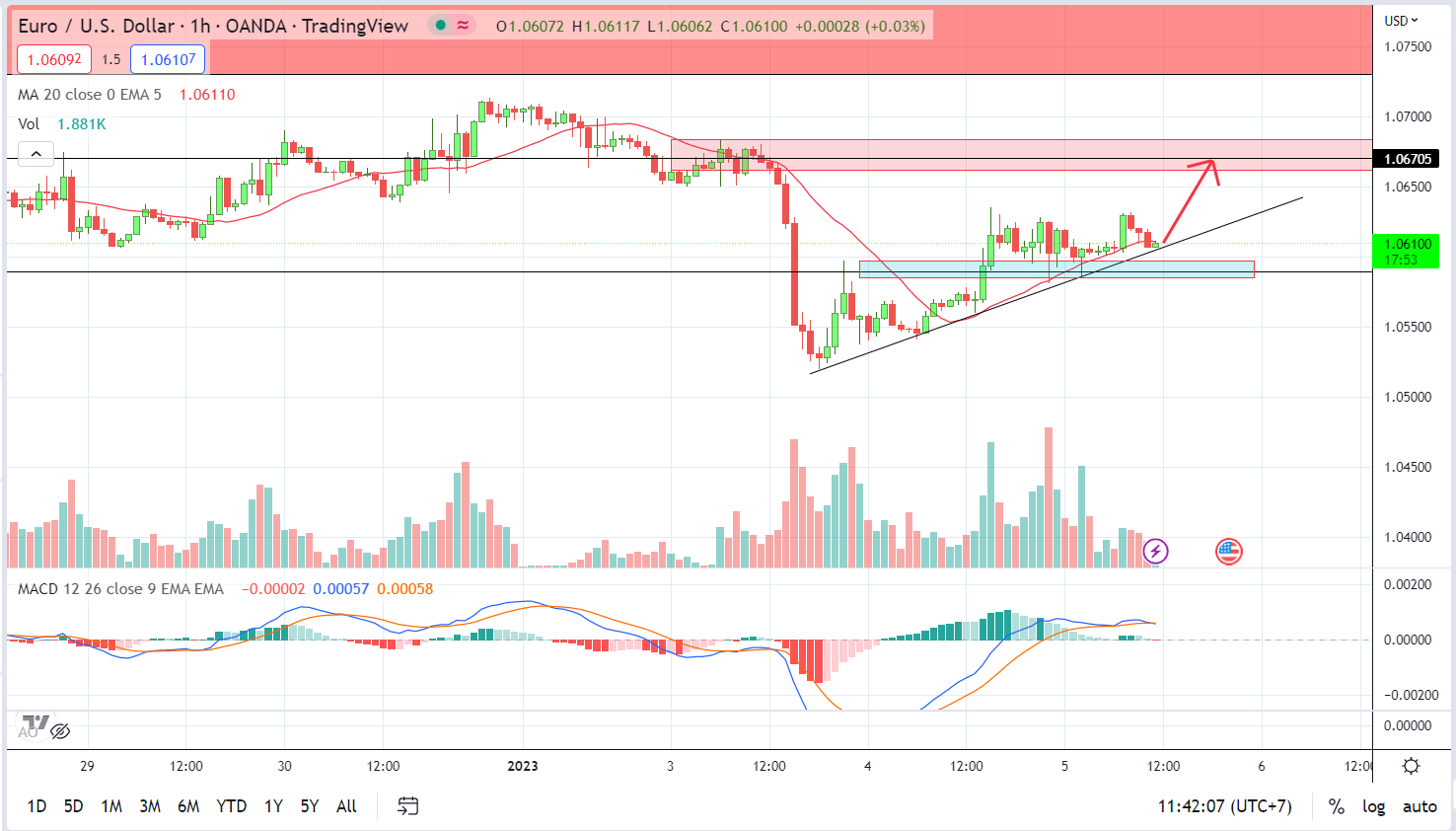 EURUSD PTKT 5-1-2023