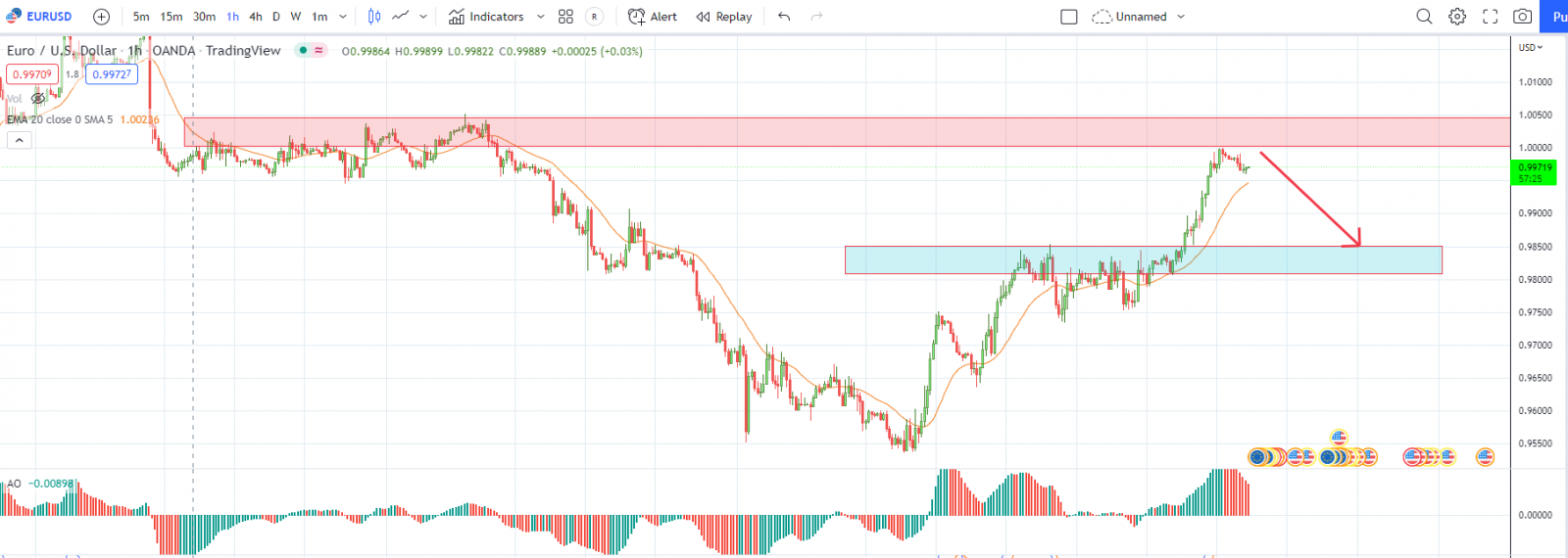 EURUSD PTKT 05-10-2022