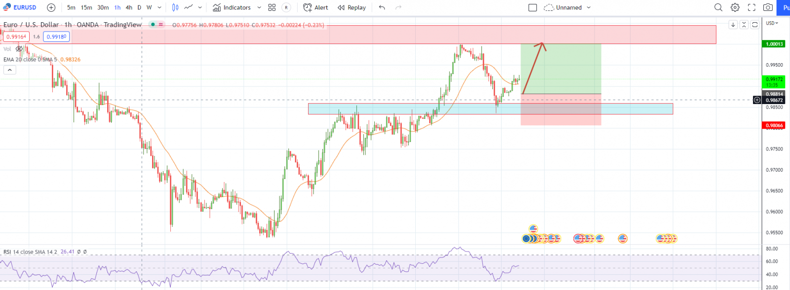 EURUSD PTKT 06-10-2022