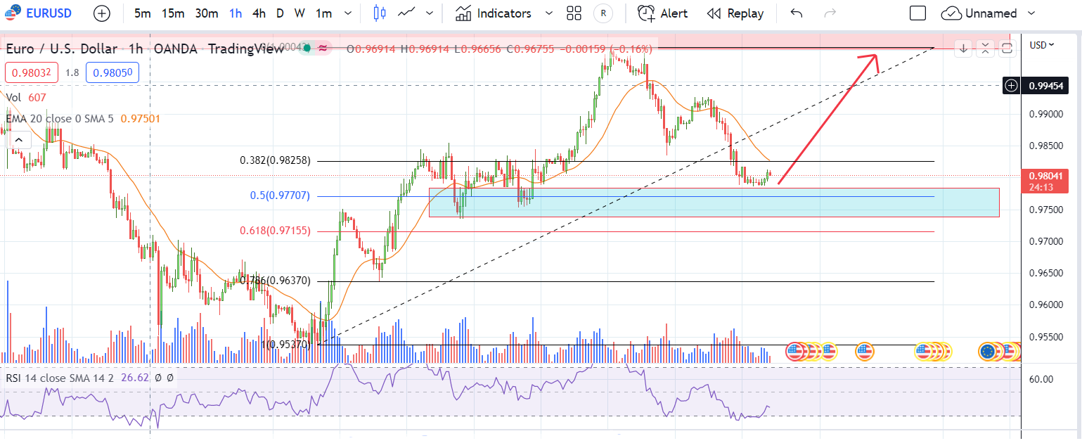 EURUSD PTKT 07-10-2022