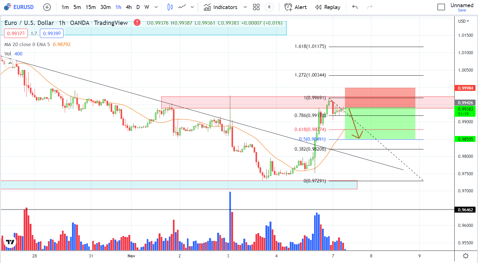 EURUSD PTKT 7-11-2022