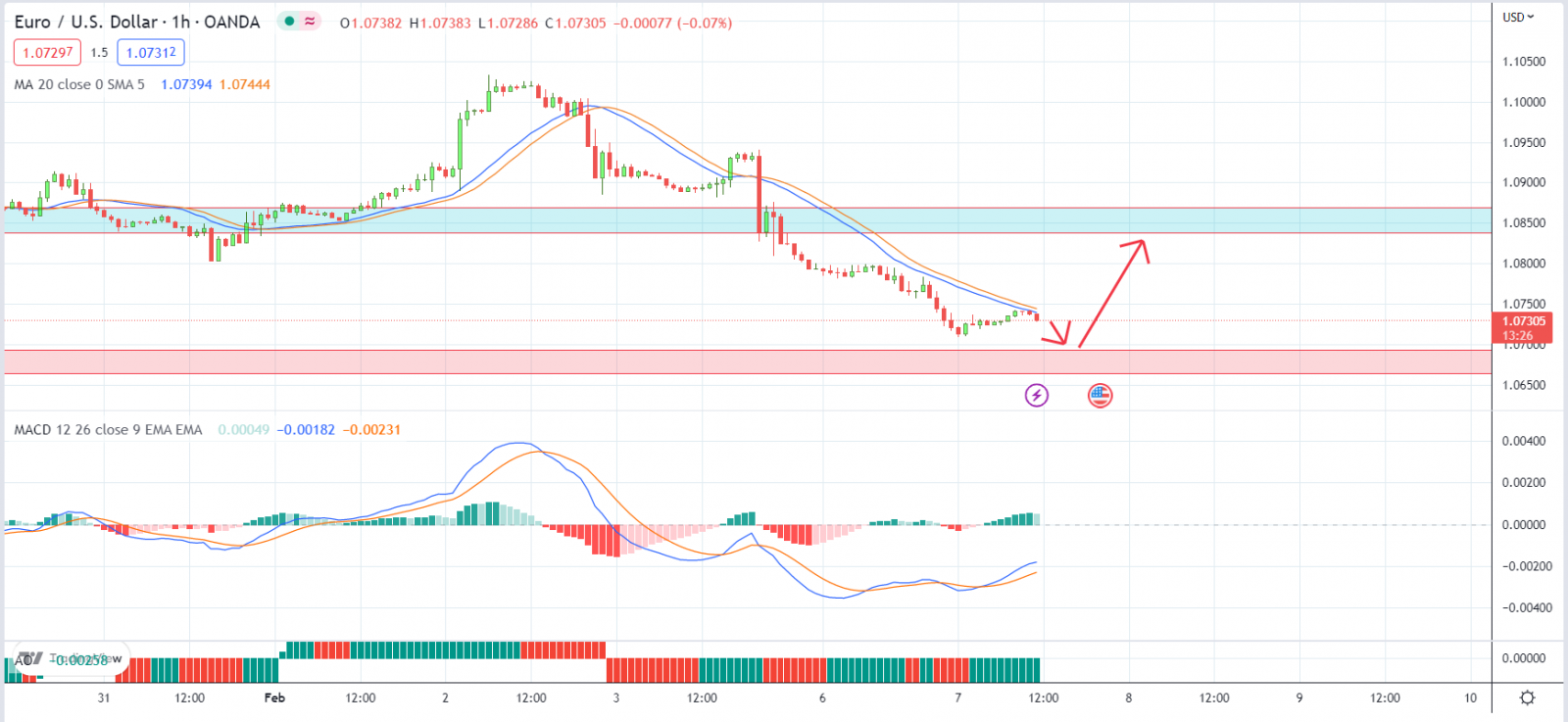 EURUSD PTKT 7-2-2023