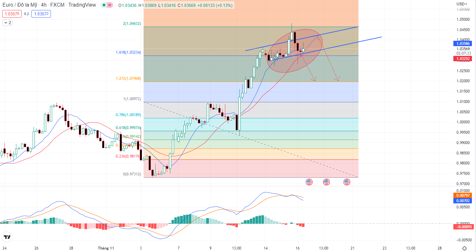 EURUSD PTKT 15-11-2022