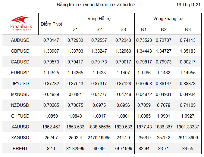 Tra cuu Pivot Point thi truong forex 16.11.2021