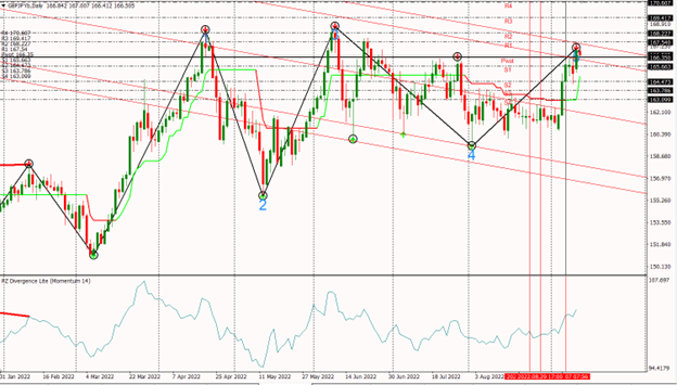 GBPJPY 13-9-22