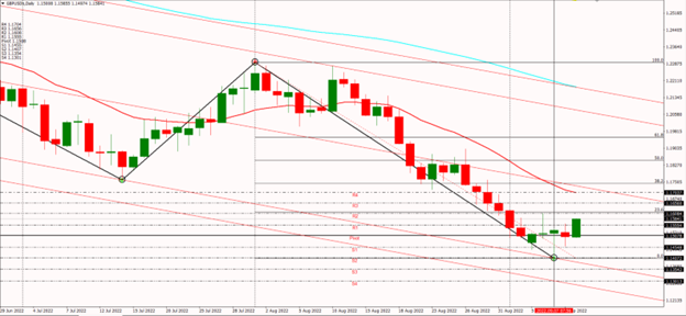 GBPUSD 09.09.22