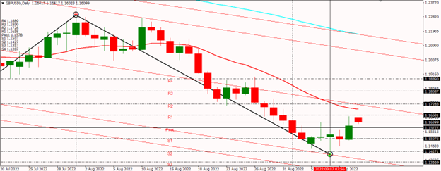 GBPUSD Ngày 12/09/2022