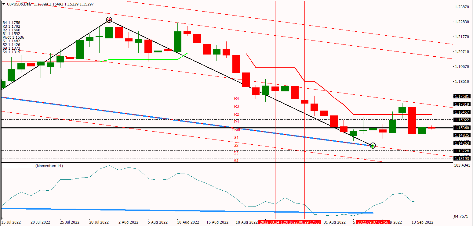 GBPUSD 15-9-2022