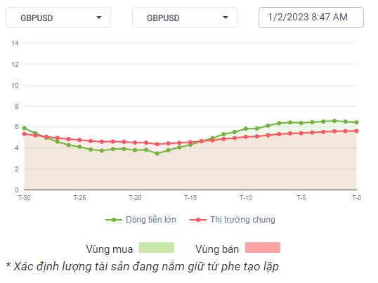 GBPUSD Dòng Tiền 01-02-2023