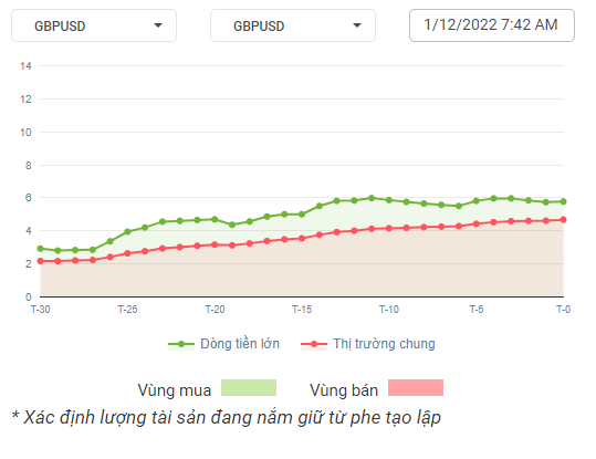 GBPUSD Dòng Tiền 01-12-2022