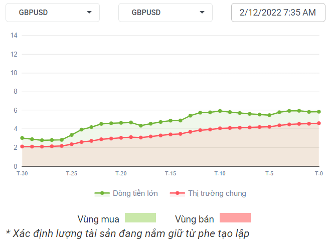 GBPUSD Dòng Tiền 02-12-2022