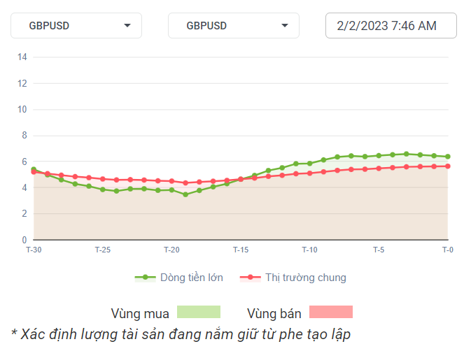 GBPUSD Dòng Tiền 02-2-2023