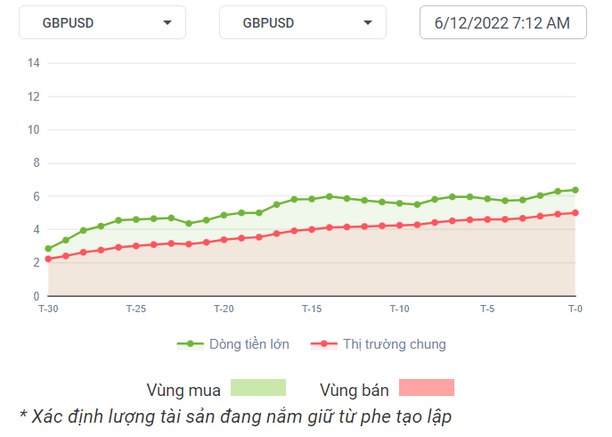 GBPUSD Dòng Tiền 06-12-2022