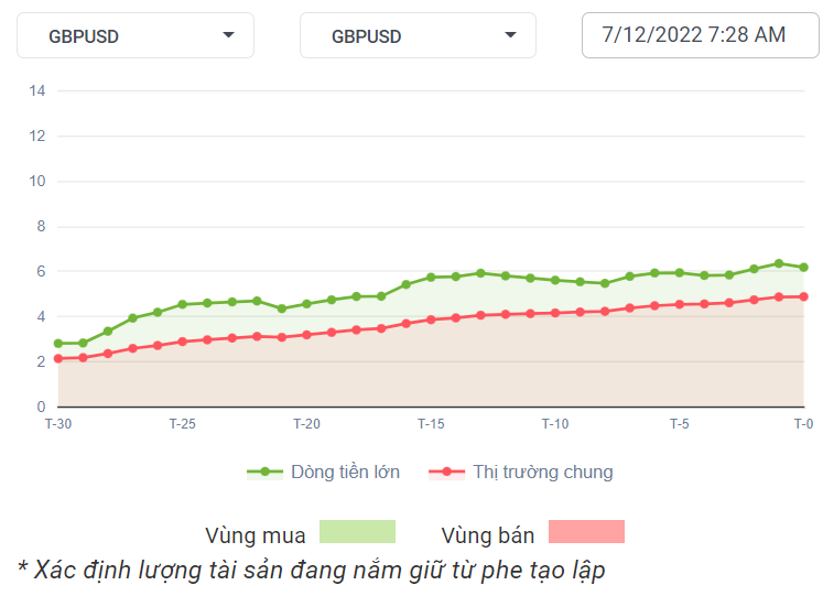 GBPUSD Dòng Tiền 07-12-2022