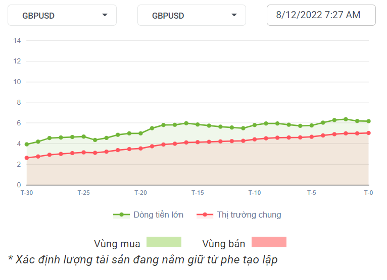 GBPUSD Dòng Tiền 08-12-2022